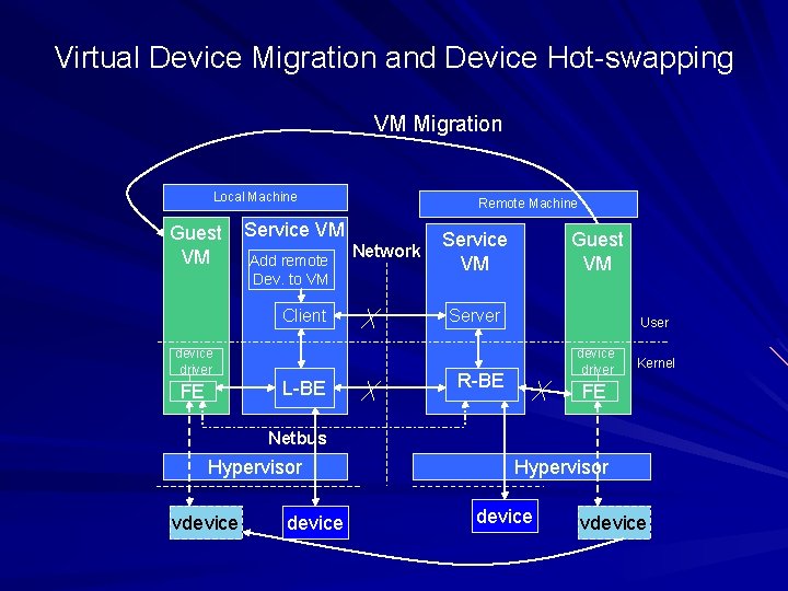 Virtual Device Migration and Device Hot-swapping VM Migration Local Machine Guest VM Service VM
