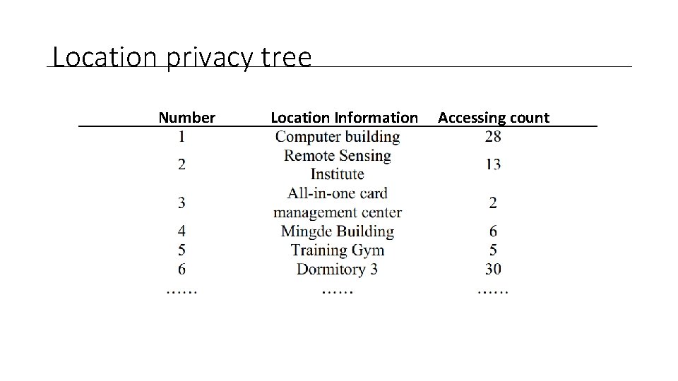 Location privacy tree Number Location Information Accessing count 