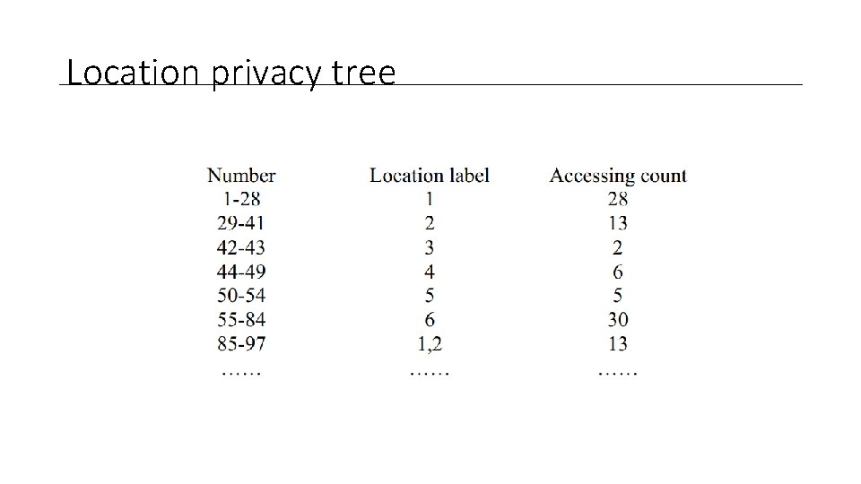 Location privacy tree 