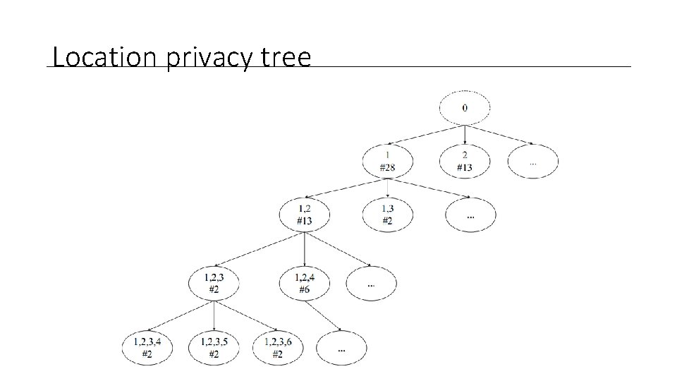 Location privacy tree 