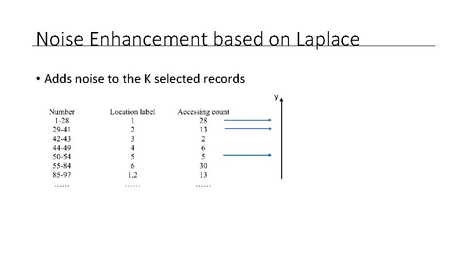 Noise Enhancement based on Laplace • Adds noise to the K selected records y