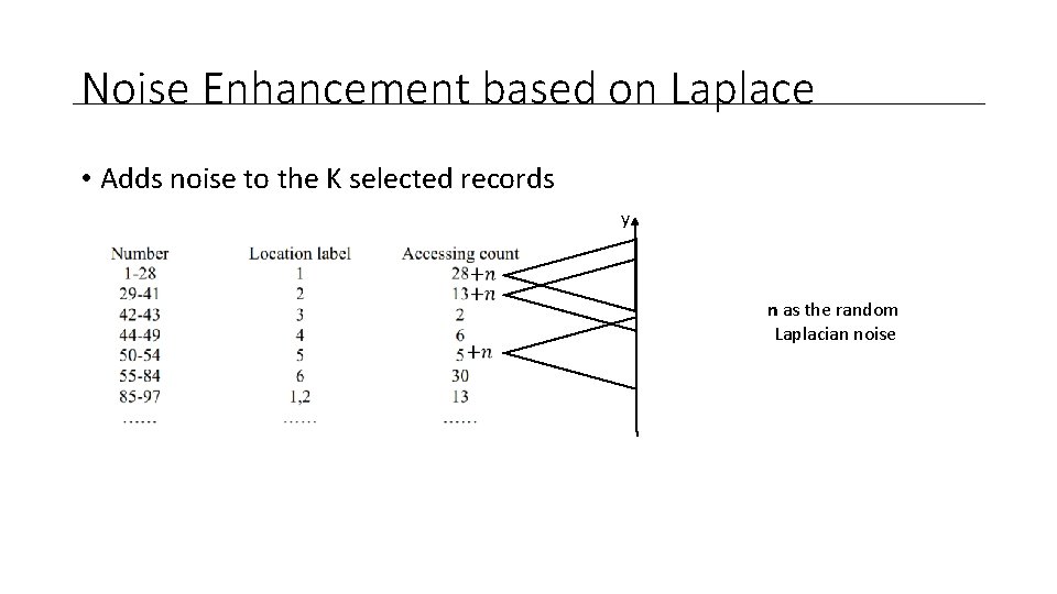 Noise Enhancement based on Laplace • Adds noise to the K selected records y
