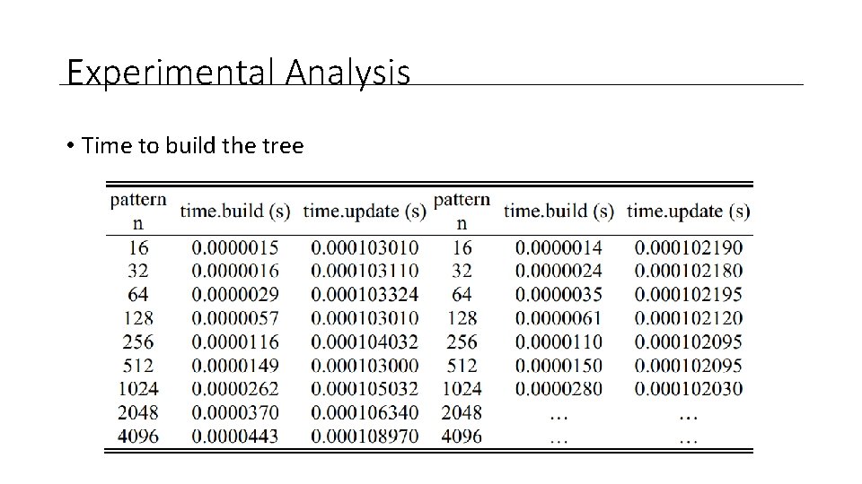 Experimental Analysis • Time to build the tree 