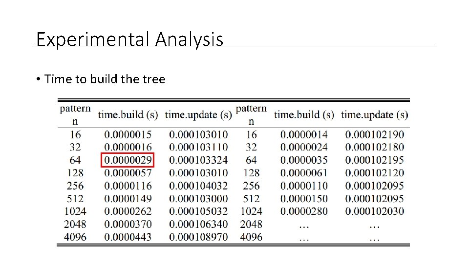 Experimental Analysis • Time to build the tree 