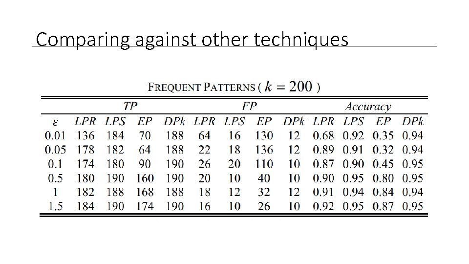Comparing against other techniques 