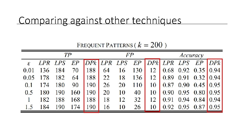 Comparing against other techniques 