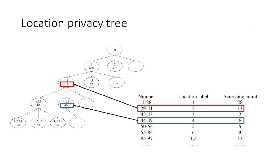 Location privacy tree 