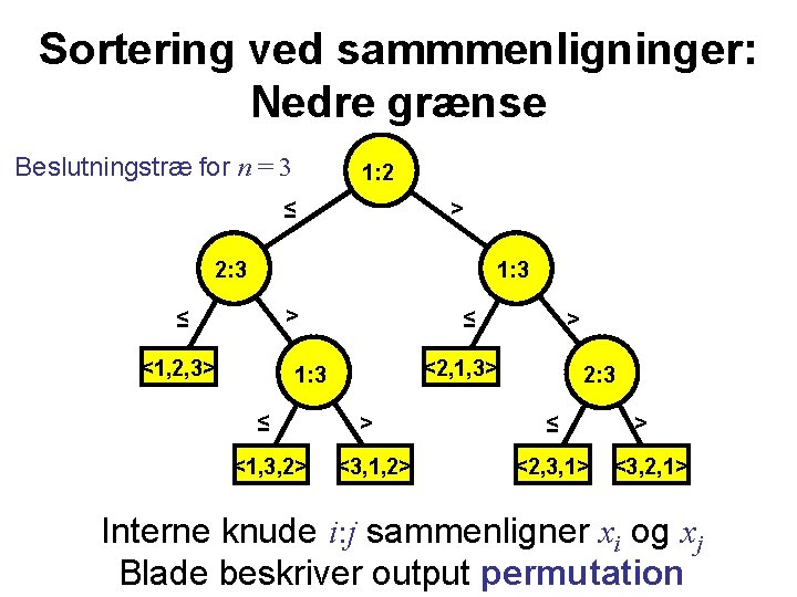 Sortering ved sammmenligninger: Nedre grænse Beslutningstræ for n = 3 1: 2 > ≤