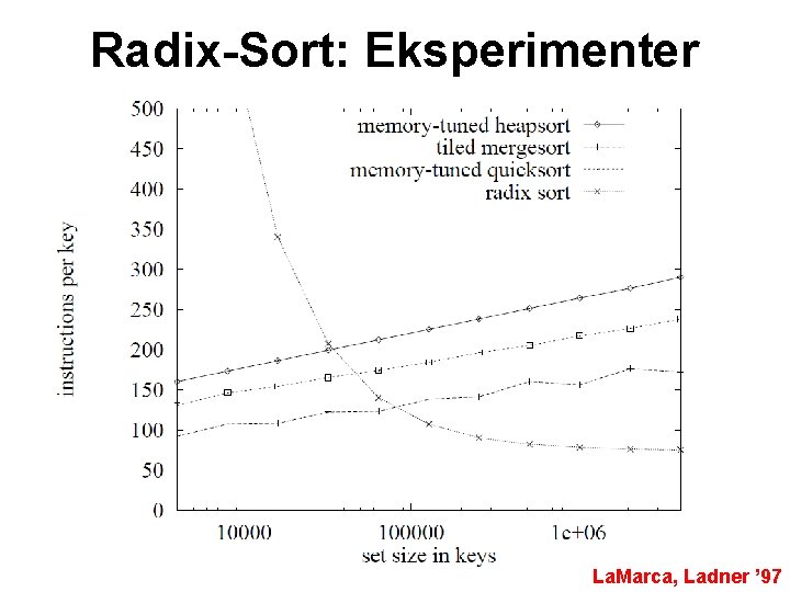 Radix-Sort: Eksperimenter La. Marca, Ladner ’ 97 