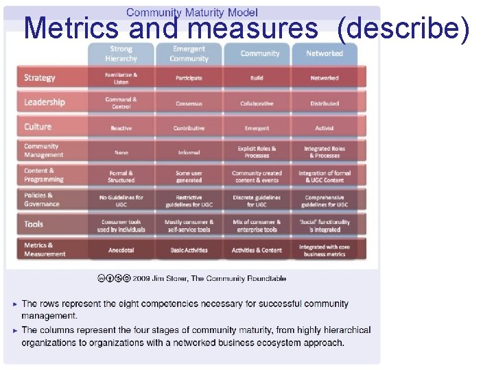 Metrics and measures (describe) 