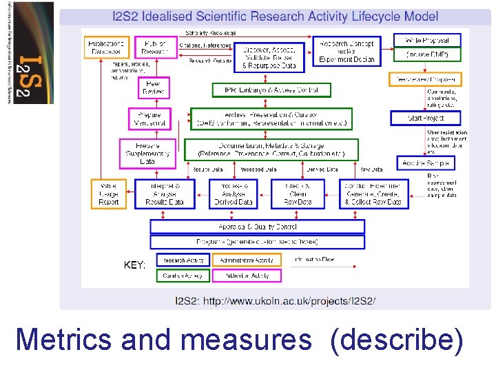 Metrics and measures (describe) 