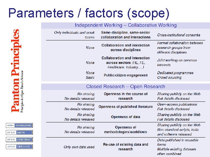 Parameters / factors (scope) 
