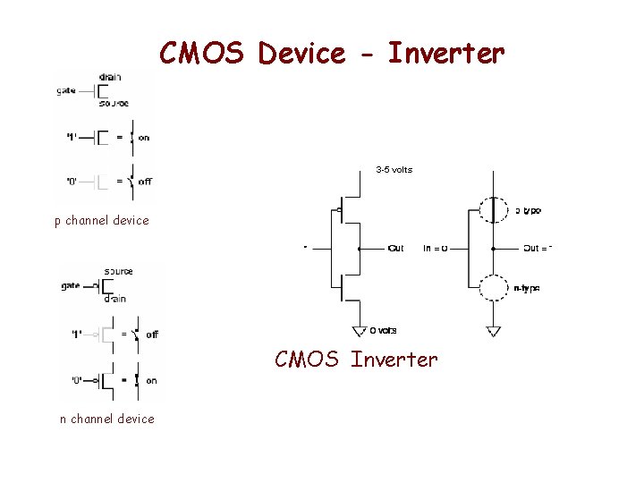 CMOS Device - Inverter 3 -5 volts p channel device CMOS Inverter n channel CMOS Device - Inverter 3 -5 volts p channel device CMOS Inverter n channel