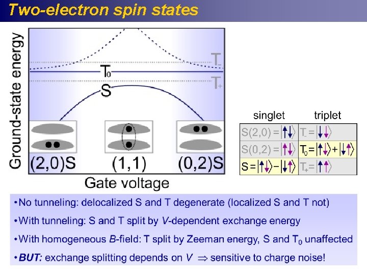 Two-electron spin states 