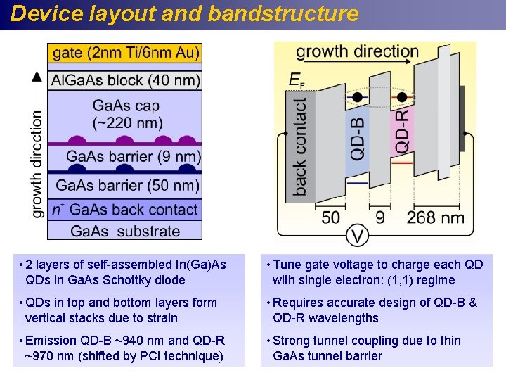 Device layout and bandstructure • 2 layers of self-assembled In(Ga)As QDs in Ga. As