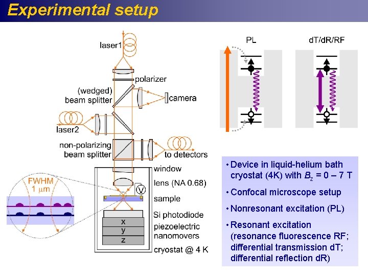 Experimental setup • Device in liquid-helium bath cryostat (4 K) with Bz = 0