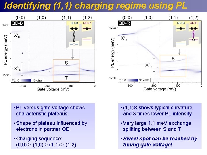 Identifying (1, 1) charging regime using PL • PL versus gate voltage shows characteristic