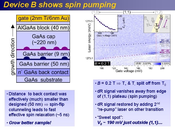 Device B shows spin pumping • B = 0. 2 T T+ & T-