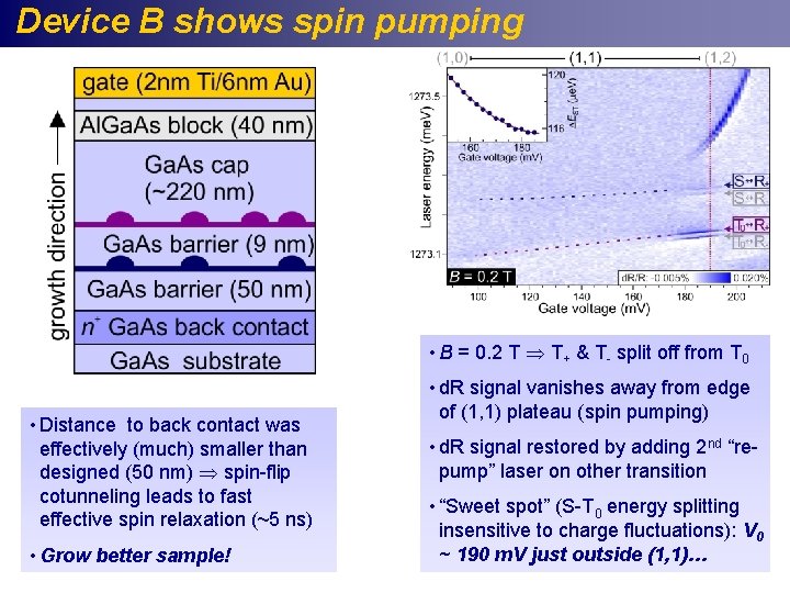 Device B shows spin pumping • B = 0. 2 T T+ & T-