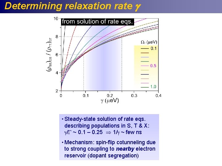 Determining relaxation rate g • Steady-state solution of rate eqs. describing populations in S,