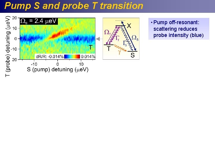 Pump S and probe T transition • Pump off-resonant: scattering reduces probe intensity (blue)