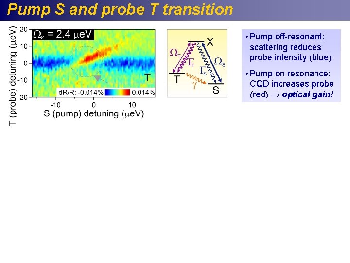 Pump S and probe T transition • Pump off-resonant: scattering reduces probe intensity (blue)