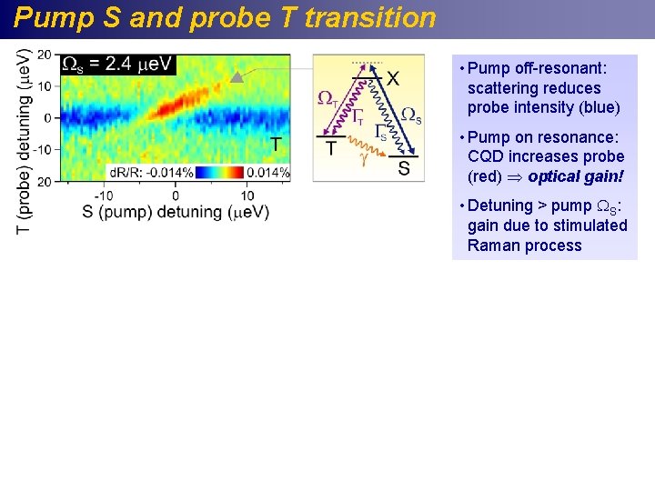 Pump S and probe T transition • Pump off-resonant: scattering reduces probe intensity (blue)