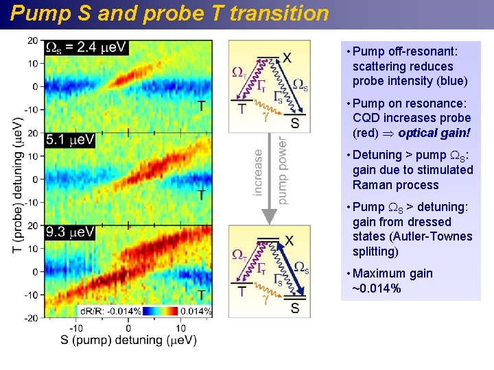 Pump S and probe T transition • Pump off-resonant: scattering reduces probe intensity (blue)