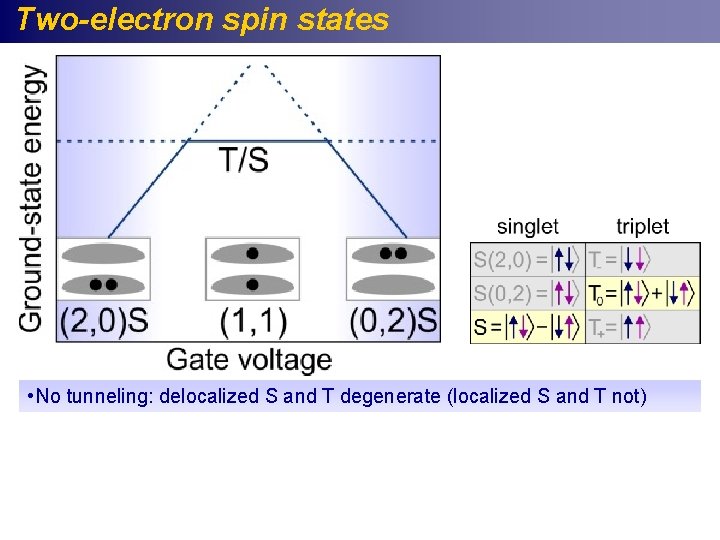Two-electron spin states • No tunneling: delocalized S and T degenerate (localized S and