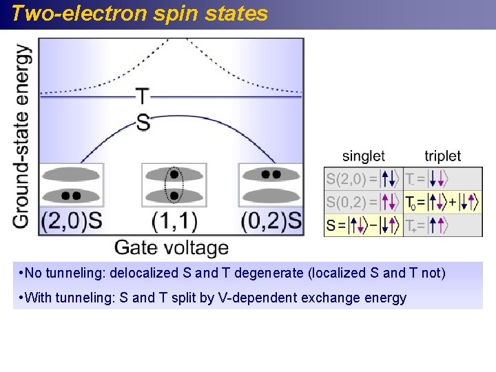 Two-electron spin states • No tunneling: delocalized S and T degenerate (localized S and