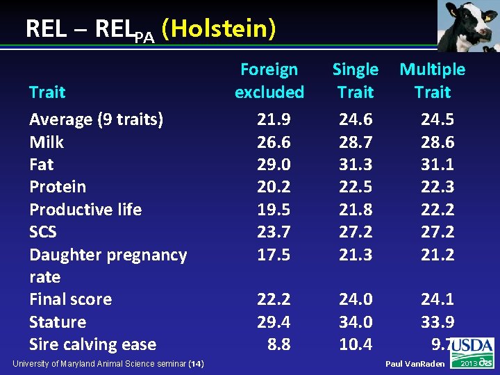 REL – RELPA (Holstein) Trait Average (9 traits) Milk Fat Protein Productive life SCS