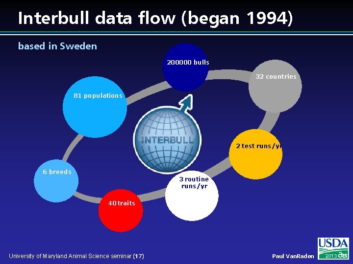Interbull data flow (began 1994) based in Sweden 200000 bulls 32 countries 81 populations