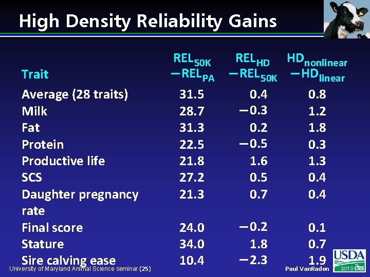 High Density Reliability Gains Trait Average (28 traits) Milk Fat Protein Productive life SCS