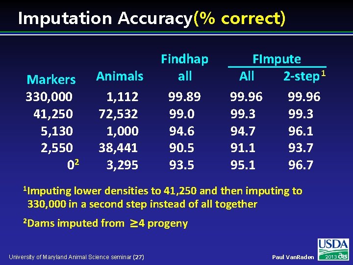 Imputation Accuracy (% correct) Markers 330, 000 41, 250 5, 130 2, 550 02