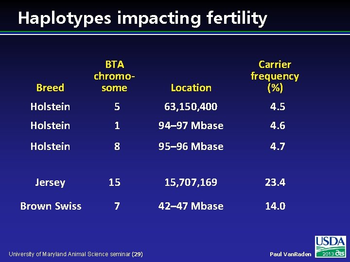 Haplotypes impacting fertility Breed BTA chromosome Location Carrier frequency (%) Holstein 5 63, 150,