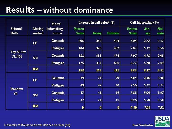 Results – without dominance Selected Bulls Mating method LP Top 50 for GLNM SM