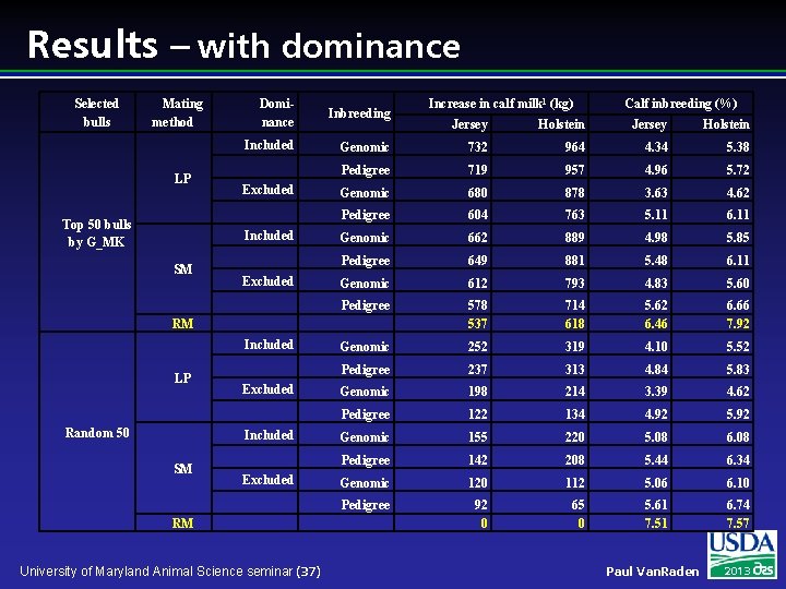 Results – with dominance Selected bulls Mating method LP Top 50 bulls by G_MK