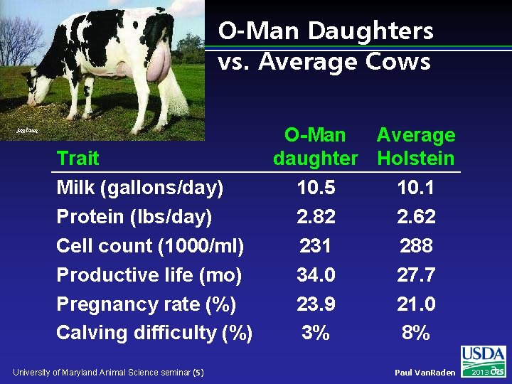O-Man Daughters vs. Average Cows Trait Milk (gallons/day) Protein (lbs/day) Cell count (1000/ml) Productive