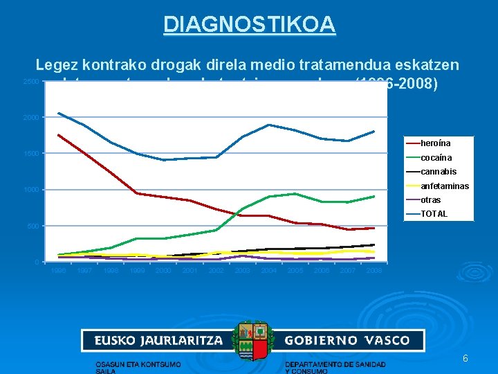 DIAGNOSTIKOA Legez kontrako drogak direla medio tratamendua eskatzen 2500 duten pertsonak, substantziaren arabera (1996