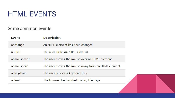 HTML EVENTS Some common events 