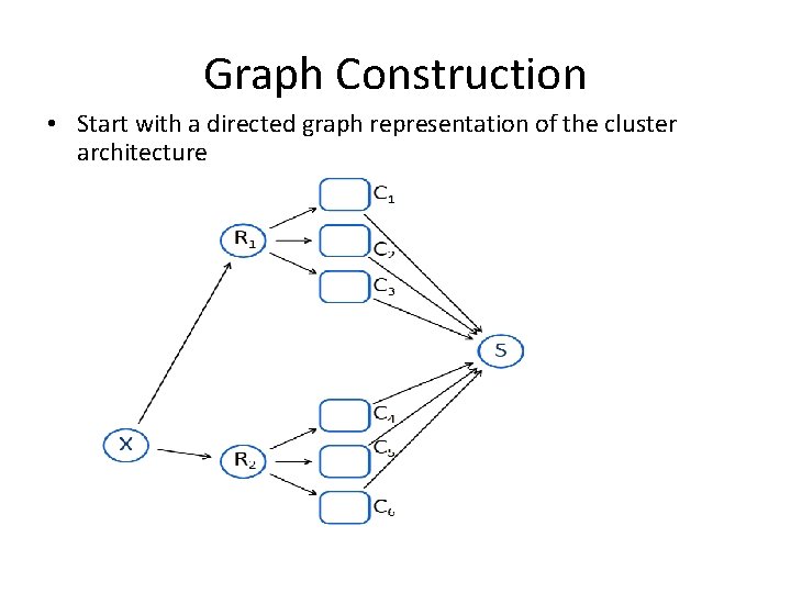 Graph Construction • Start with a directed graph representation of the cluster architecture Graph Construction • Start with a directed graph representation of the cluster architecture