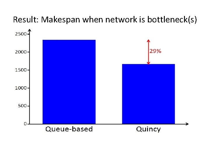 Result: Makespan when network is bottleneck(s) Result: Makespan when network is bottleneck(s)