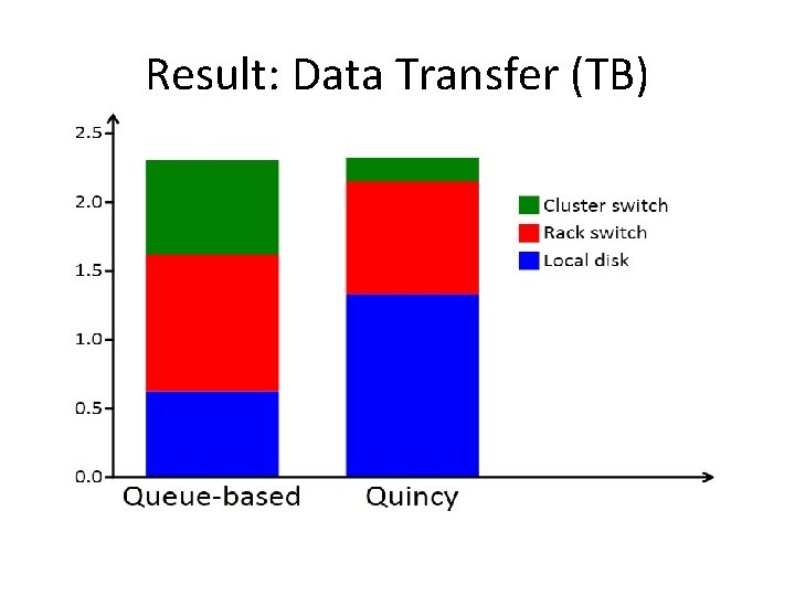 Result: Data Transfer (TB) Result: Data Transfer (TB)