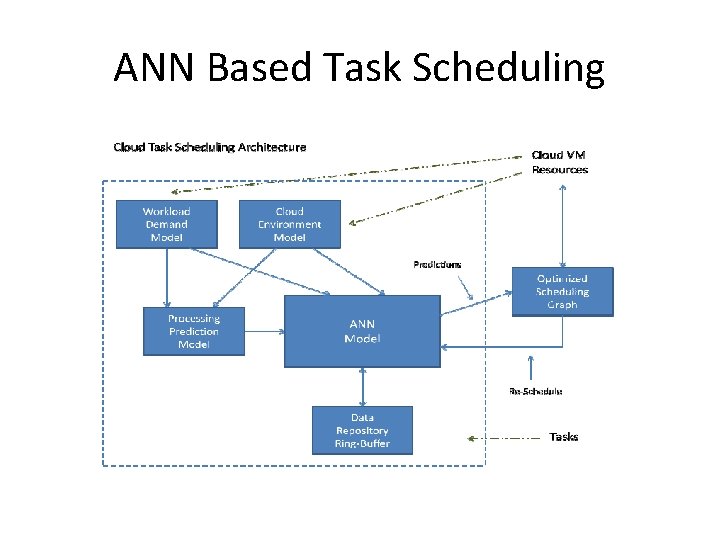 ANN Based Task Scheduling ANN Based Task Scheduling