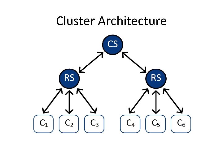 Cluster Architecture Cluster Architecture