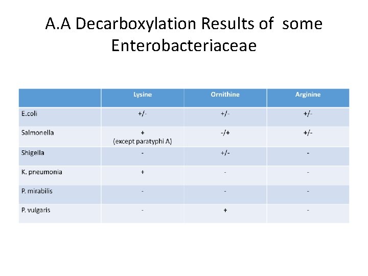 A. A Decarboxylation Results of some Enterobacteriaceae 