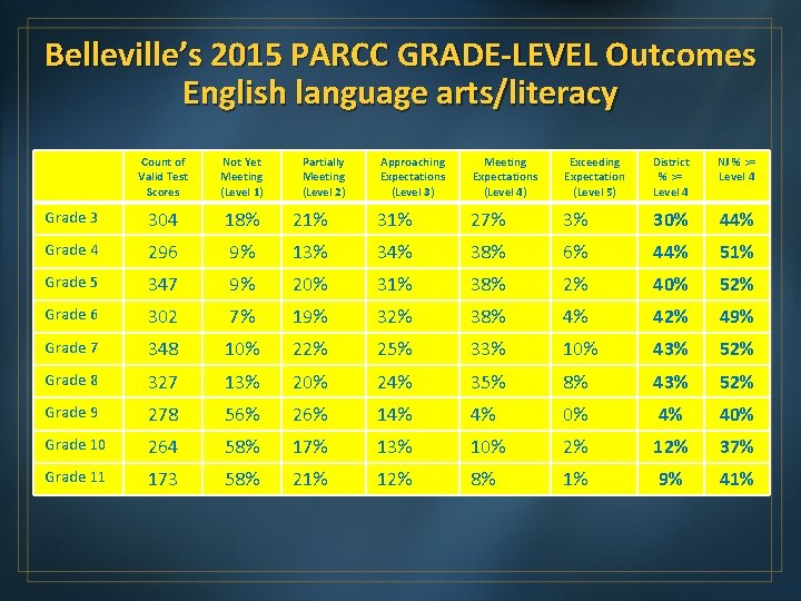 Belleville’s 2015 PARCC GRADE-LEVEL Outcomes English language arts/literacy Count of Valid Test Scores Not