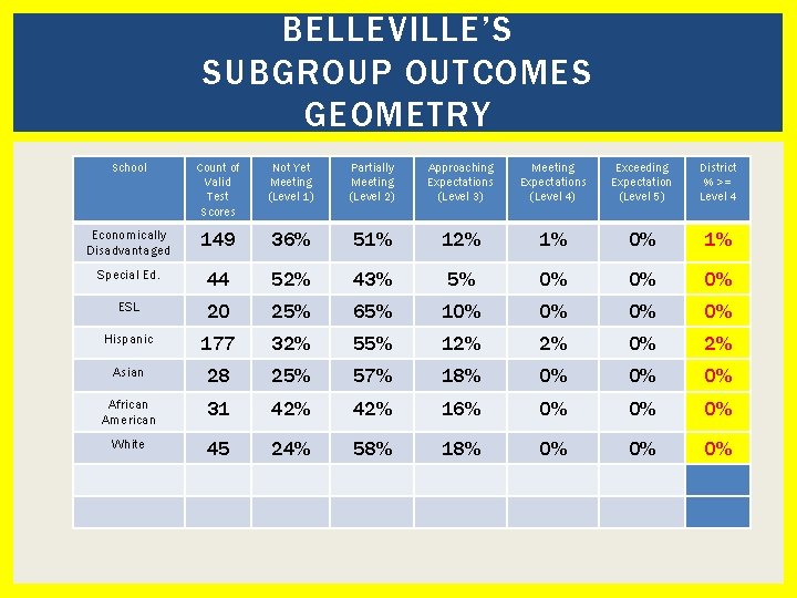 BELLEVILLE’S SUBGROUP OUTCOMES GEOMETRY School Count of Valid Test Scores Not Yet Meeting (Level