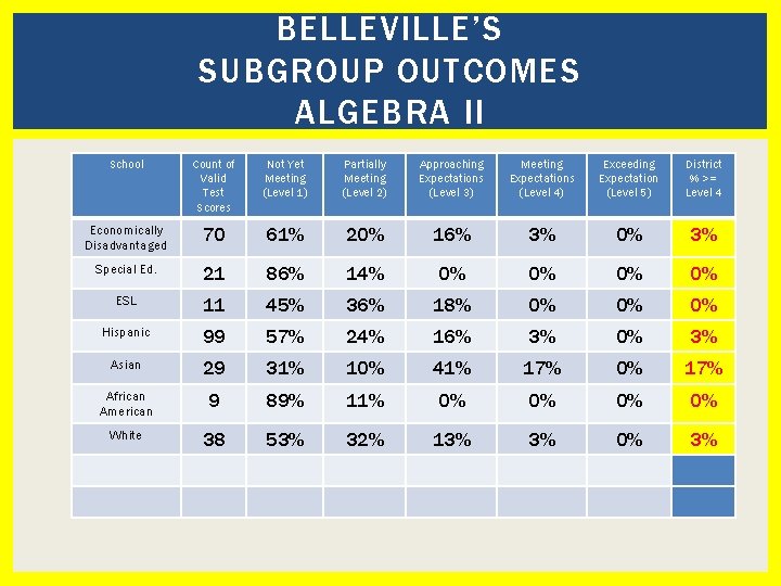 BELLEVILLE’S SUBGROUP OUTCOMES ALGEBRA II School Count of Valid Test Scores Not Yet Meeting
