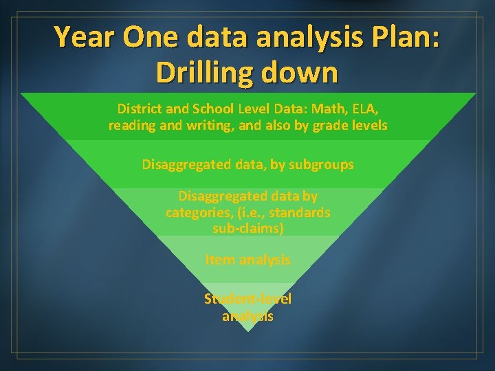 Year One data analysis Plan: Drilling down District and School Level Data: Math, ELA,